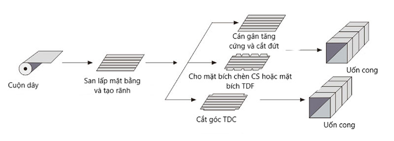 Dây chuyền sản xuất ống gió tự động 3 Dây chuyền sản xuất ống gió tự động 3
