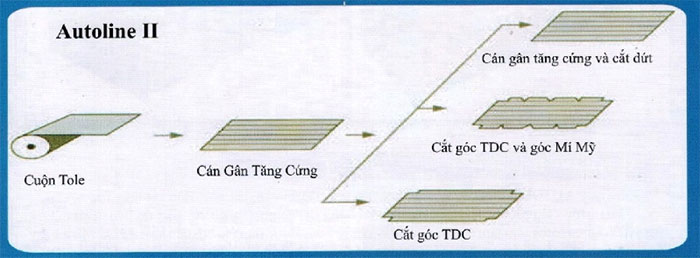 Dây chuyền sản xuất ống gió tự động 2 Dây chuyền sản xuất ống gió tự động 2